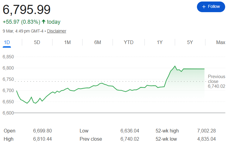 S&P 500 Price (Google Finance)