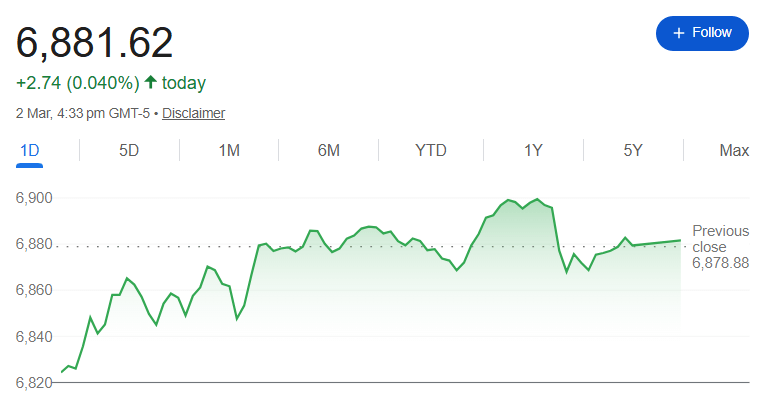 S&P 500 Chart (Google Finance)