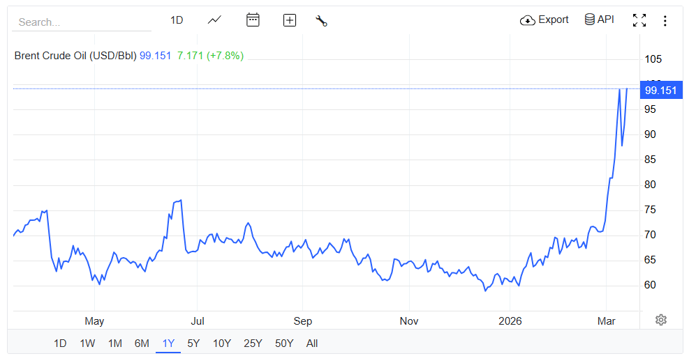 Brent Oil Chart (TradingEconomics)