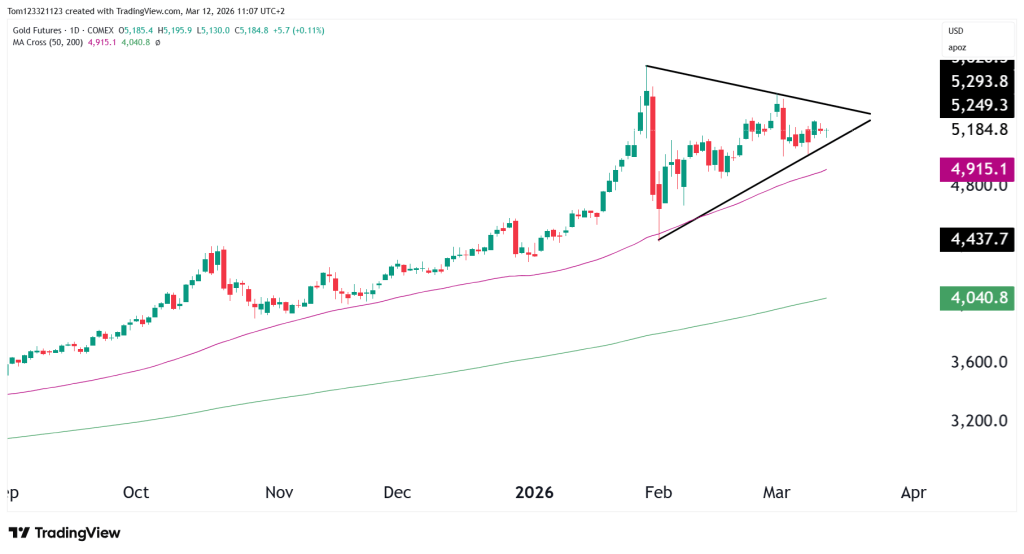 Gold GC technical analysis futures