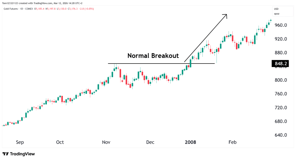 Normal breakout technical analysis chart pattern
