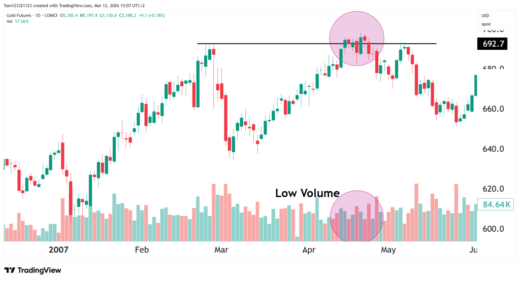 low volume false breakout