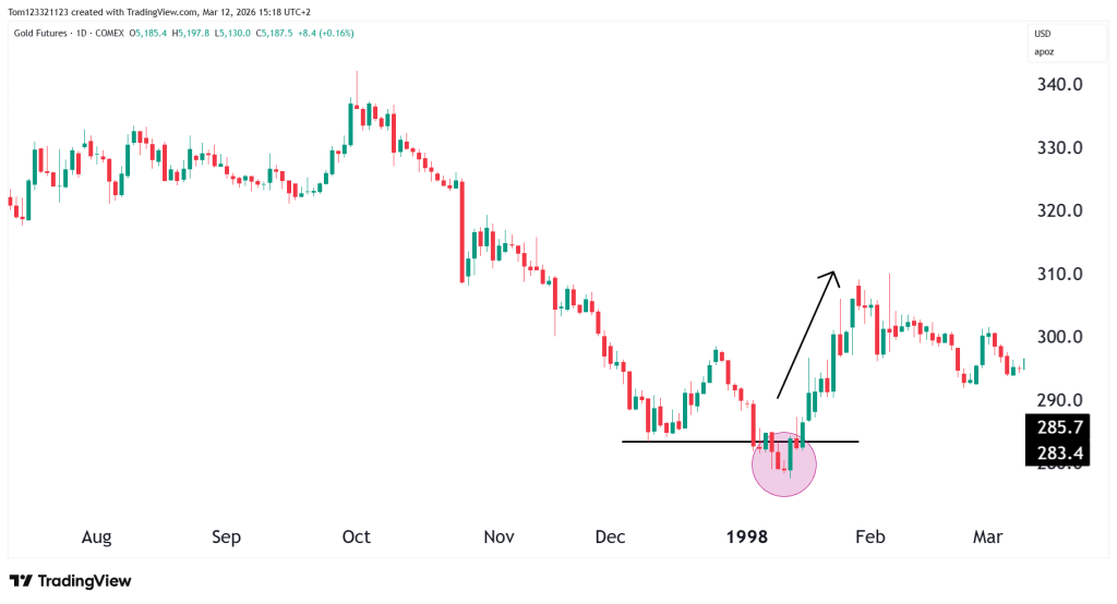 Gold futures technical reversal false breakout