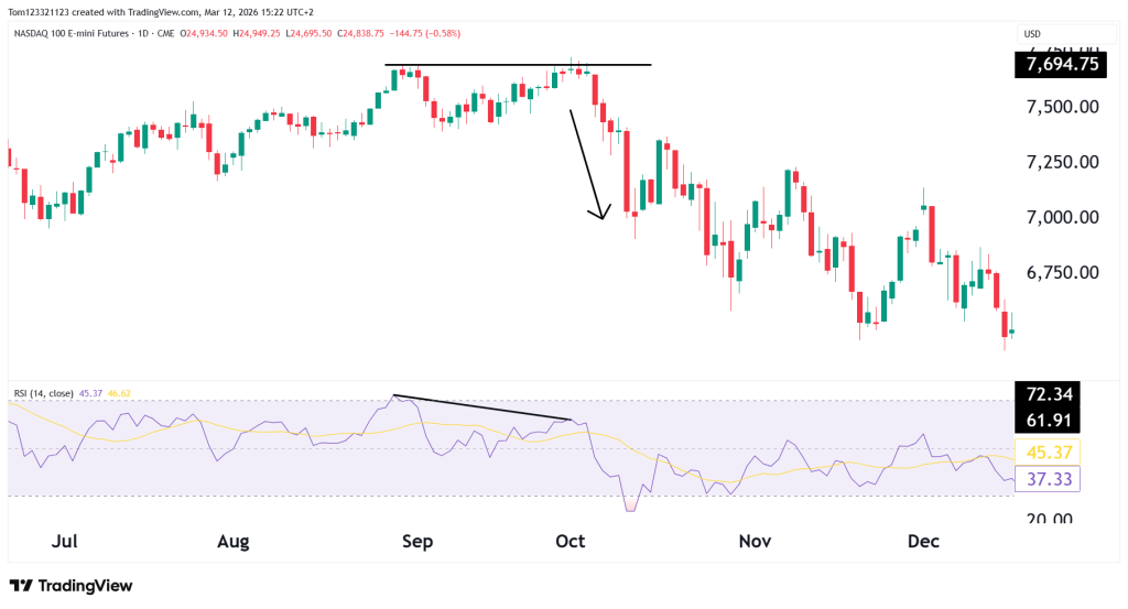 RSI divergence on false breakout