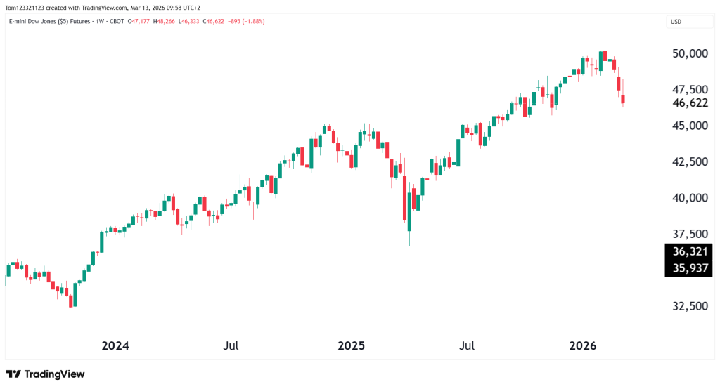 YM weekly chart dow jones technical analysis