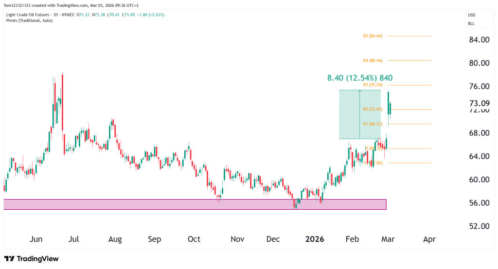 Crude Oil futures technical analysis
