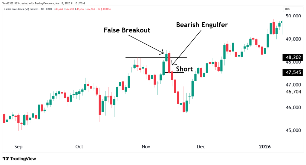 False breakout bearish engulfer candlestick pattern