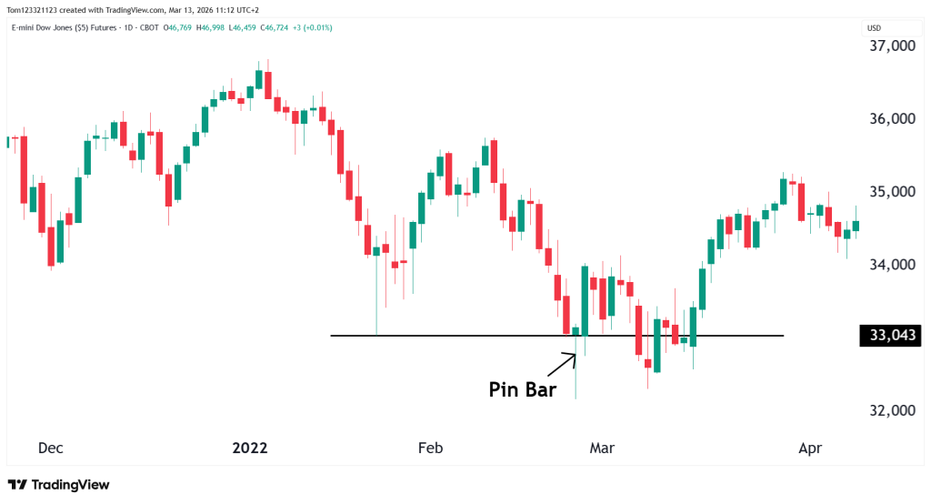 Pin Bar on false breakout pattern