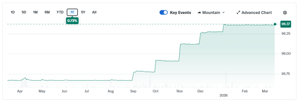 ZQ Chart (Yahoo Finance)