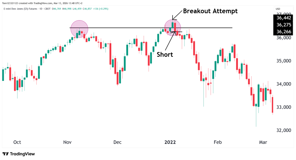 Dow Jones technical analysis false break strategy