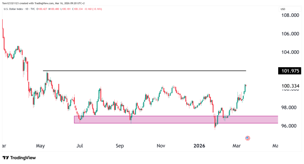 Dollar index DXY technical analysis