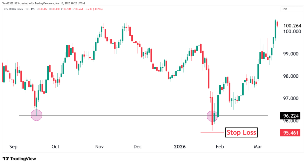 false breakout risk and stop loss placement