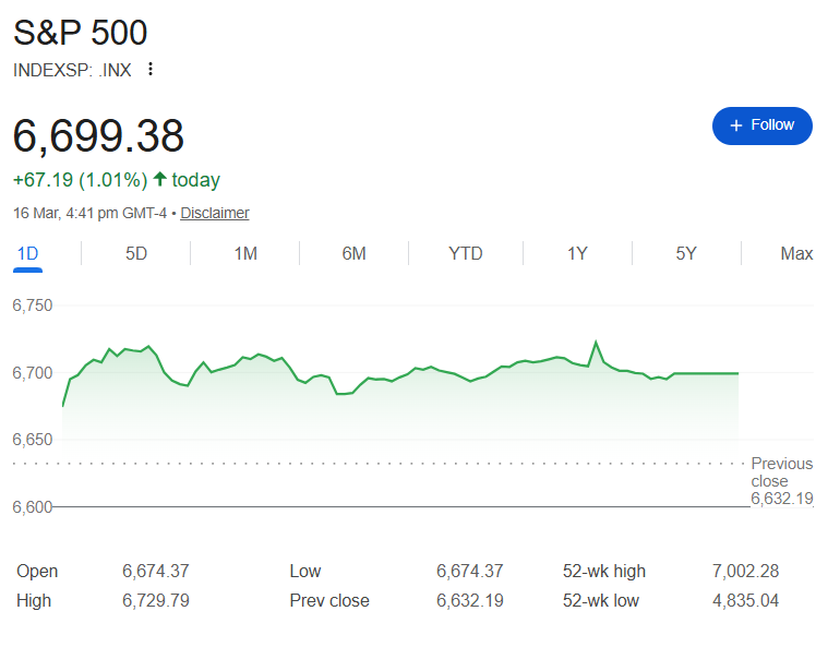 S&P 500 Price Chart (Google Finance)