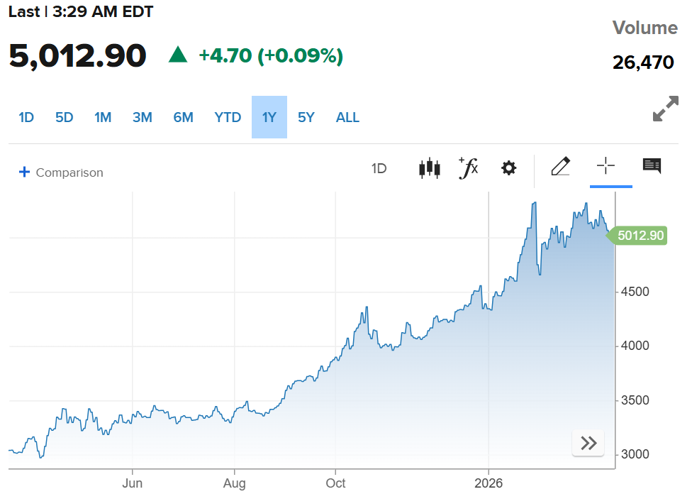 Gold Futures Price (CNBC)