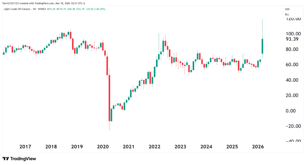monthly CL chart technical analysis