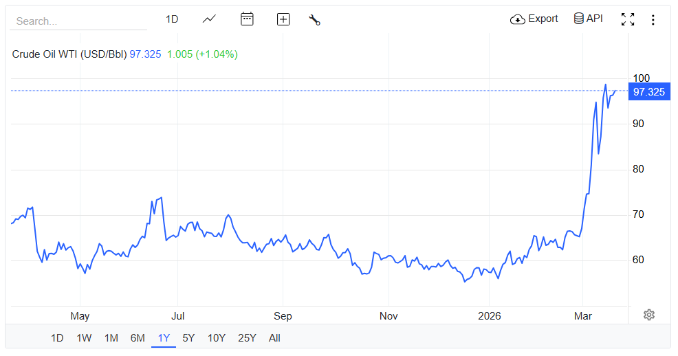 Crude Oil Chart (TradingEconomics)
