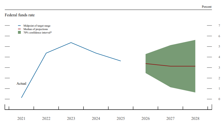 Fed Funds Rate Projection (FederalReserve.Gov)
