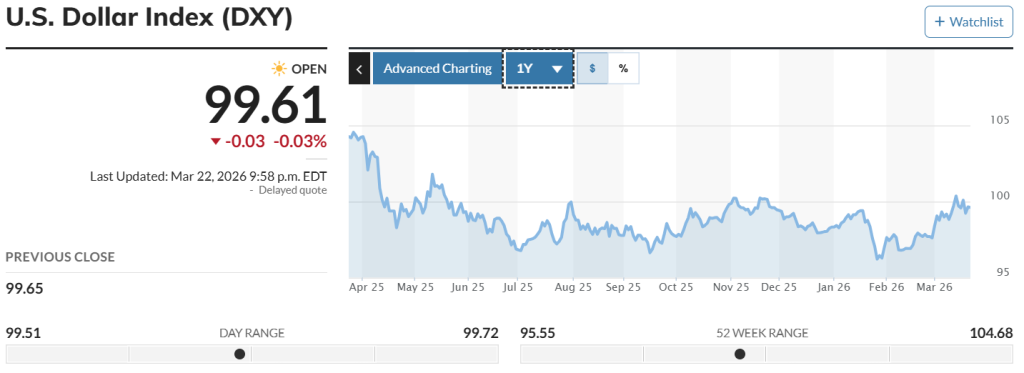 Dollar Index Chart (MarketWatch)