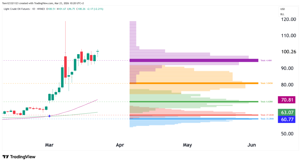 CL technical analysis daily chart