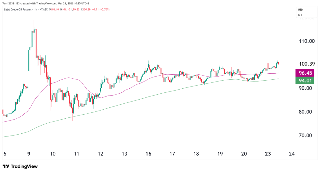 CL technical analysis intraday chart