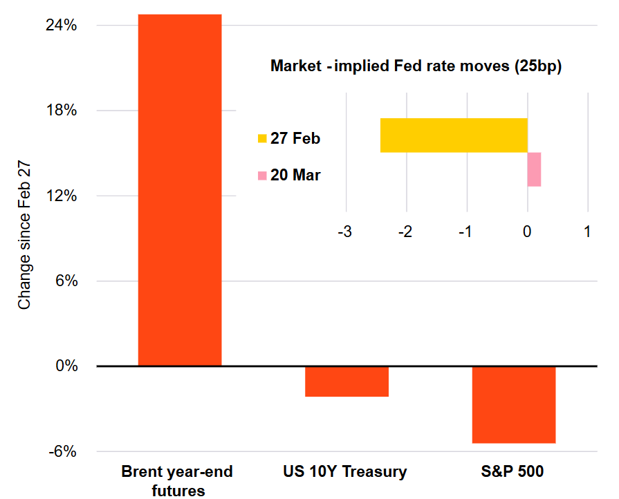 Market Performance Since Middle East War (BlackRock)