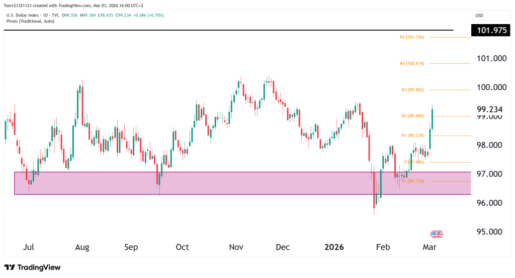 Dollar index DXY technical analysis
