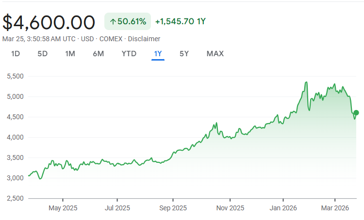 Gold Futures Chart (Google Finance)