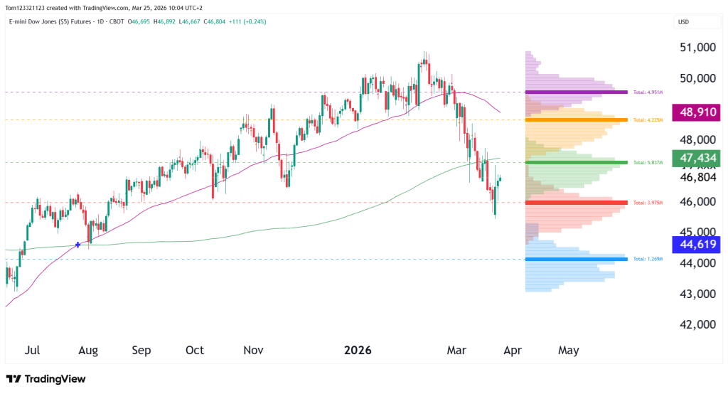 YM daily chart technical analysis
