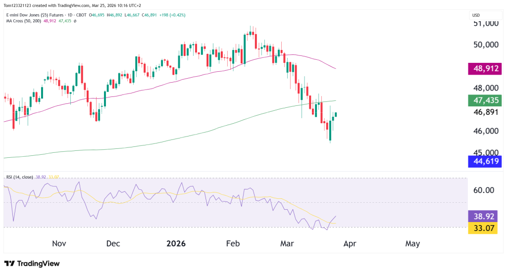 daily chart dow jones futures