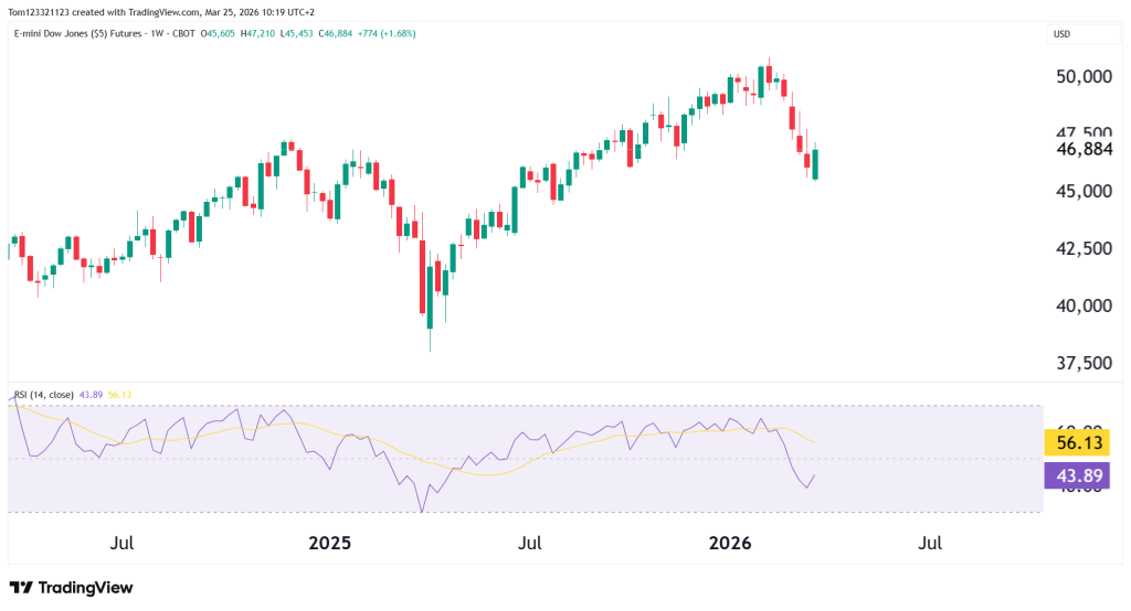 weekly chart dow jones
