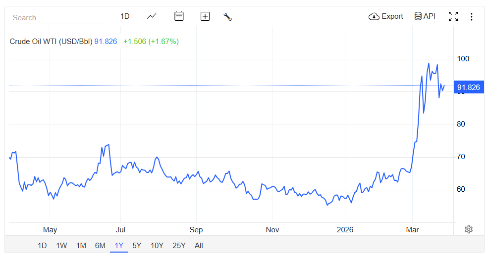 Crude Oil Chart (TradingEconomics)