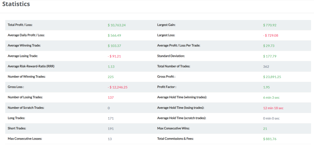 statistics for funded trader from london