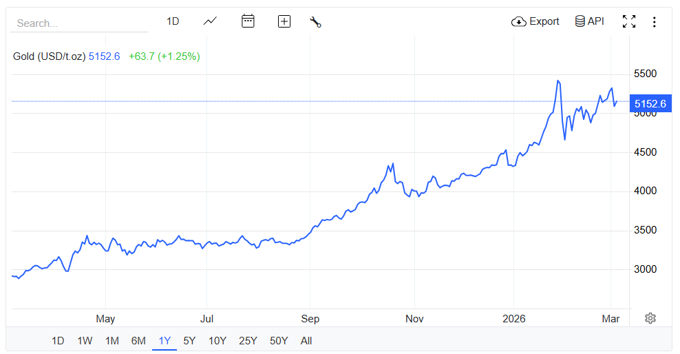Gold Futures Chart (TradingEconomics)