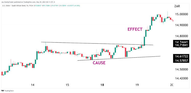 US dollar index wyckoff method