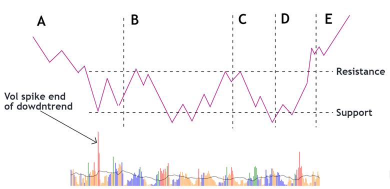 wyckoff method trading symatics