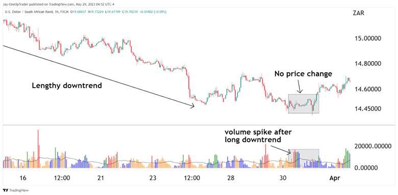 wyckoff method with volume