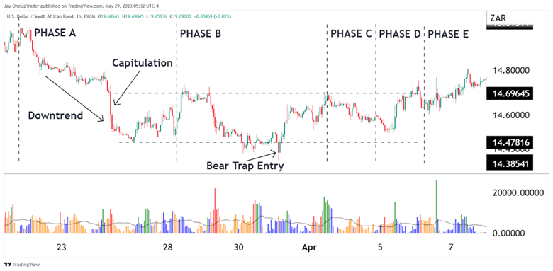 phases in wyckoff method