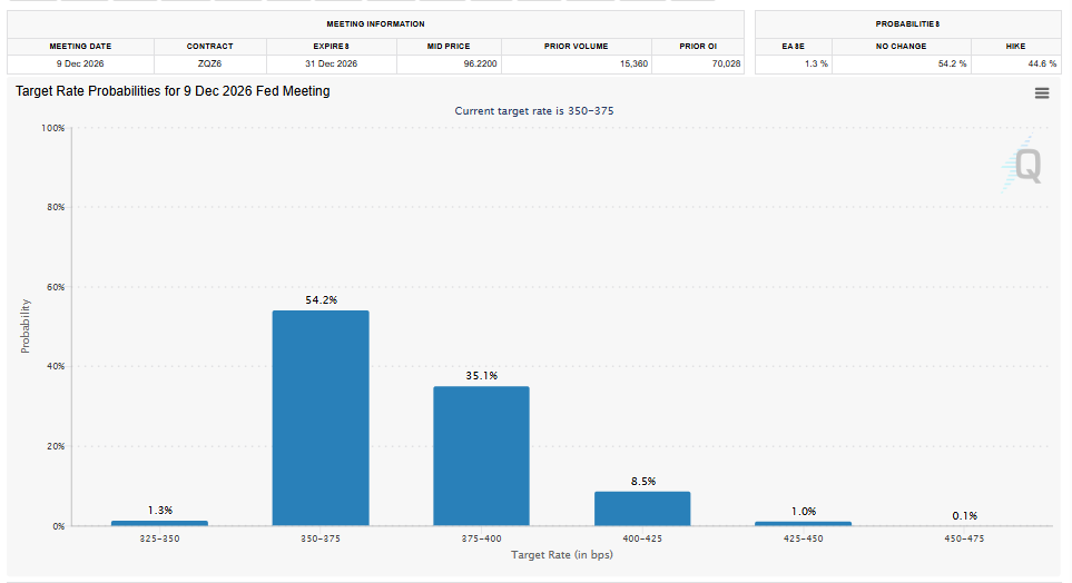 December Rate Hike Probability (CME FedWatch Tool)