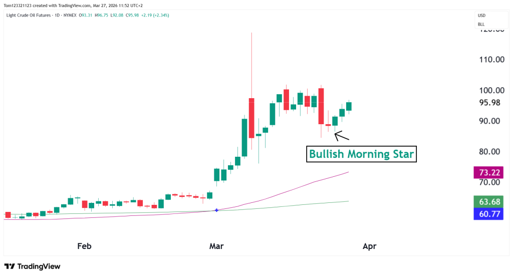 CL Daily chart technical analysis