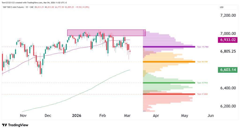 Daily chart technical analysis ES