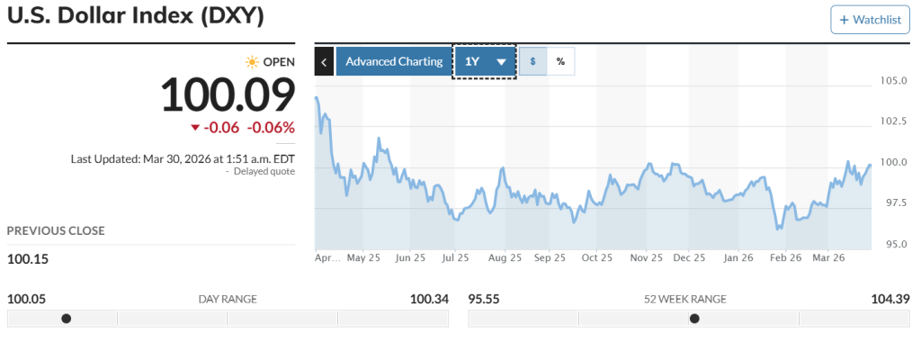 US Dollar Index Chart (MarketWatch)