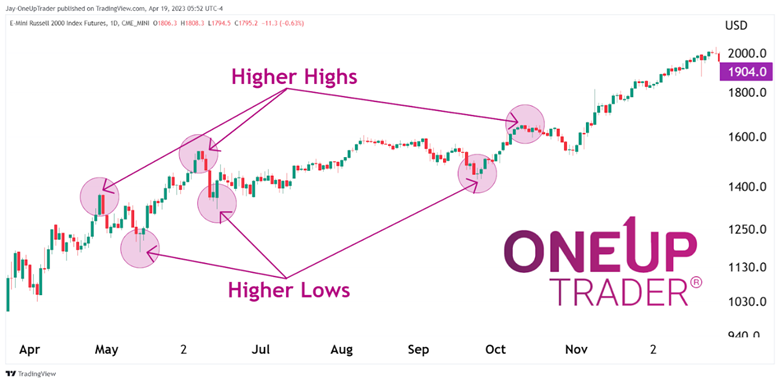 higher highs and higher lows in a trend
