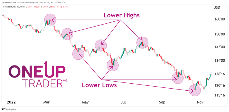 lower lows and lower highs in a trend