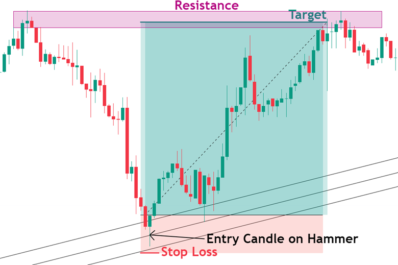 trading off a trend line