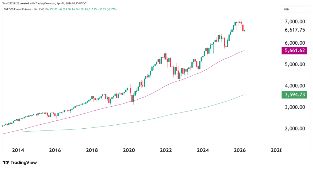 ES monthly chart s&p 500
