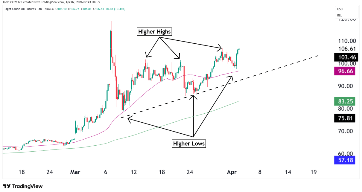 crude oil technical analysis