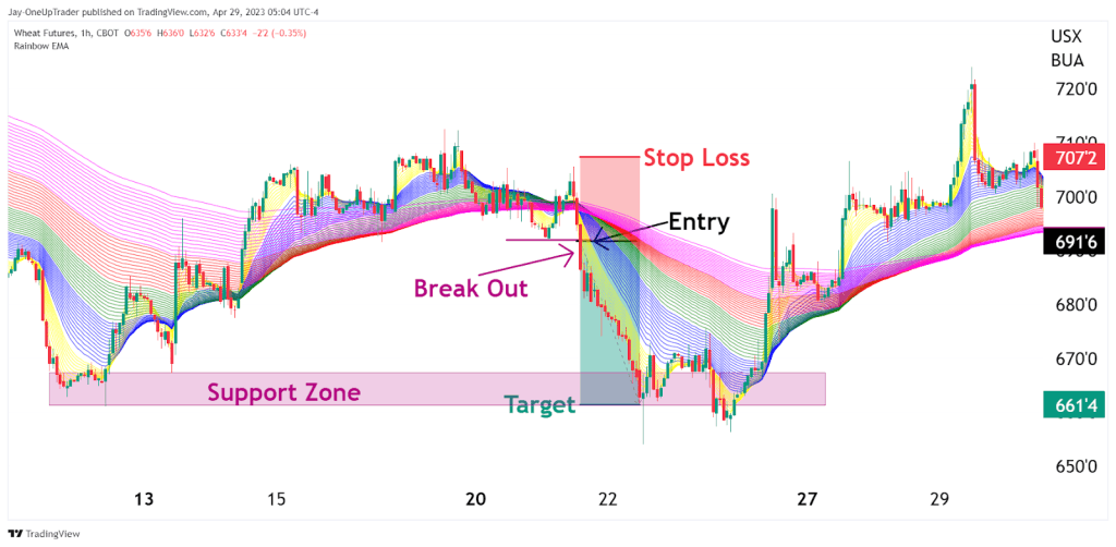 ma ribbon strategy moving averages