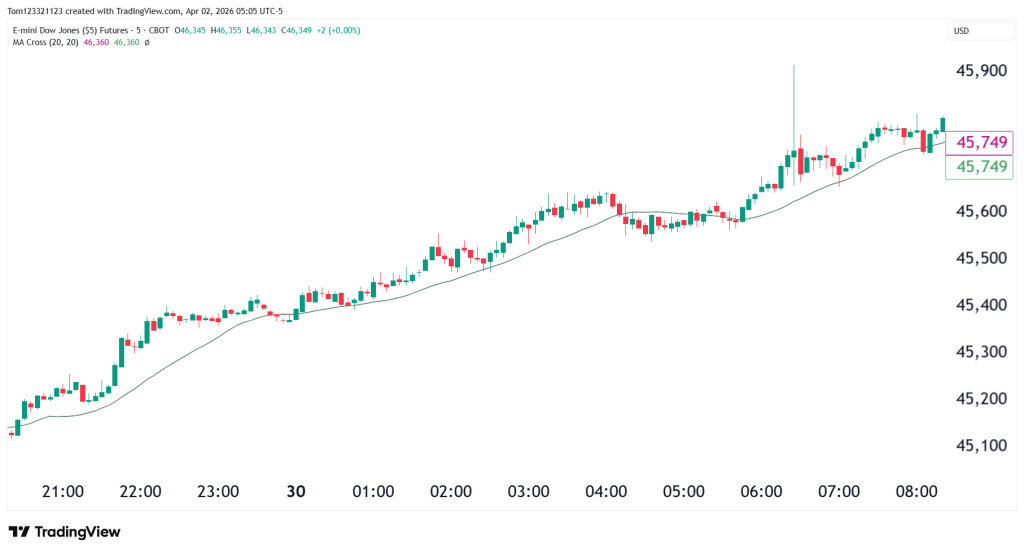 moving average ma support