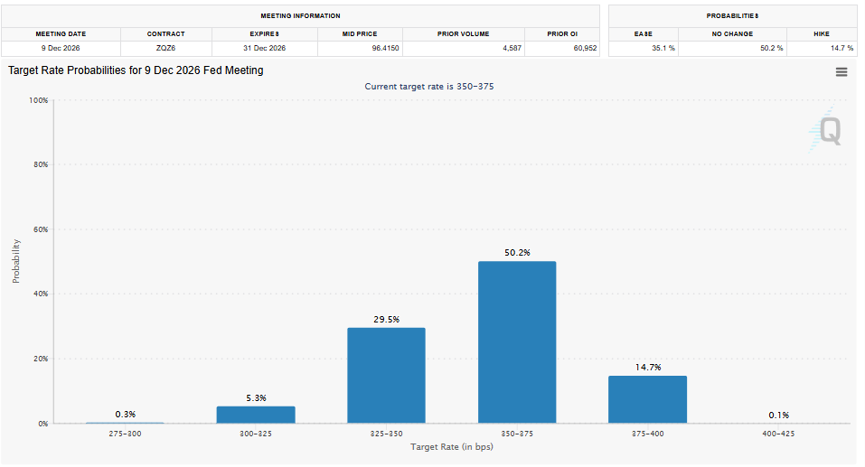 Fed Rate Hike Odds on Dec 26 (CME FedWatch Tool)