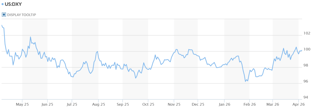Dollar Index Chart (MarketWatch)